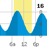 Hampton Beach tide chart for Tuesday, December 16, 2025