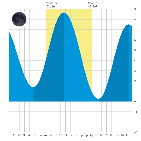 Hampton Beach tide chart for Friday, December 19, 2025