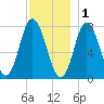 Hampton Beach tide chart for Monday, December 1, 2025
