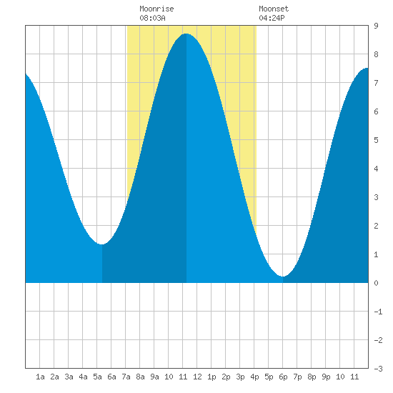 Hampton Beach tide chart for Saturday, December 20, 2025