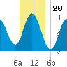 Hampton Beach tide chart for Saturday, December 20, 2025