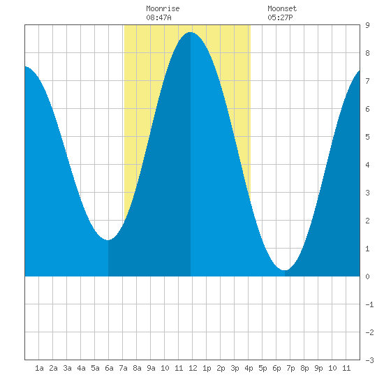 Hampton Beach tide chart for Sunday, December 21, 2025