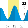 Hampton Beach tide chart for Monday, December 22, 2025