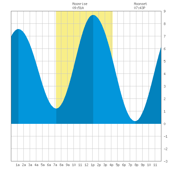 Hampton Beach tide chart for Tuesday, December 23, 2025