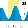 Hampton Beach tide chart for Tuesday, December 23, 2025