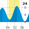 Hampton Beach tide chart for Wednesday, December 24, 2025