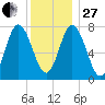 Hampton Beach tide chart for Saturday, December 27, 2025