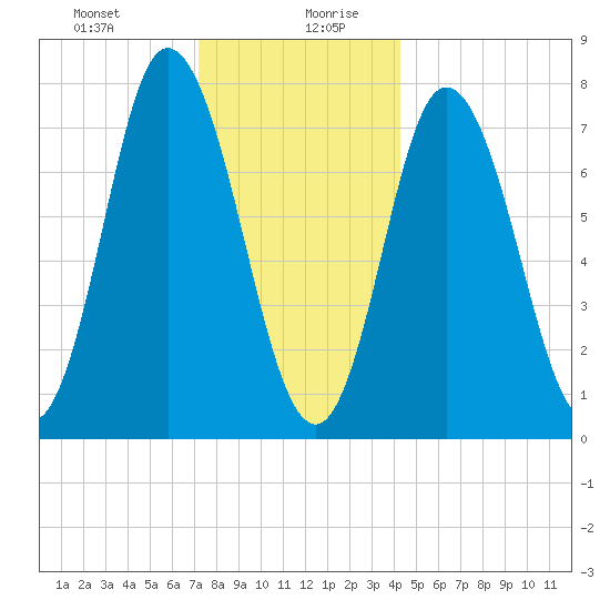 Hampton Beach tide chart for Monday, December 29, 2025