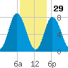 Hampton Beach tide chart for Monday, December 29, 2025