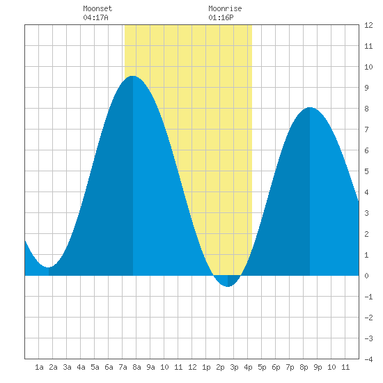 Hampton Beach tide chart for Wednesday, December 31, 2025