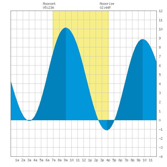Hampton Beach tide chart for Wednesday, December 3, 2025