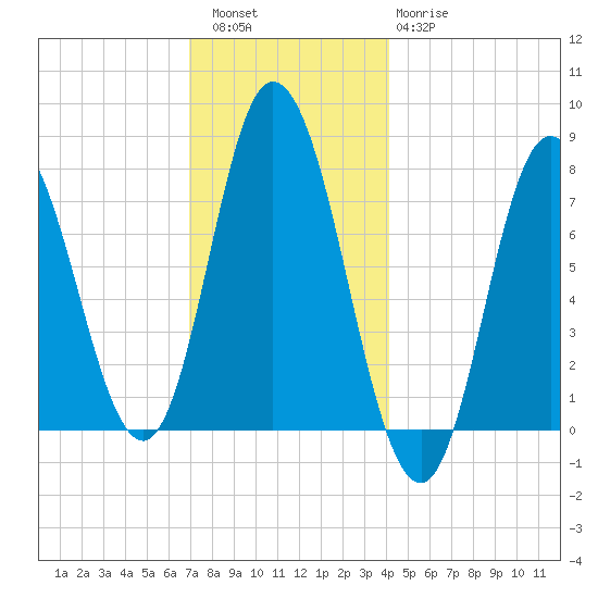 Hampton Beach tide chart for Friday, December 5, 2025