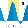Hampton Beach tide chart for Friday, December 5, 2025