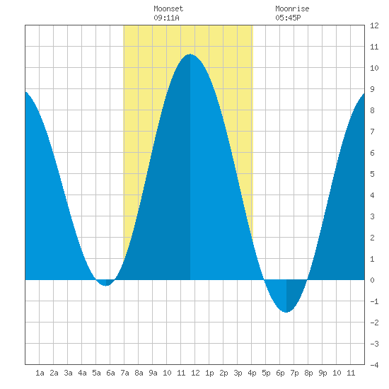 Hampton Beach tide chart for Saturday, December 6, 2025