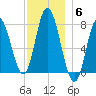 Hampton Beach tide chart for Saturday, December 6, 2025