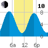 Hampton Beach tide chart for Saturday, January 10, 2026