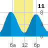 Hampton Beach tide chart for Sunday, January 11, 2026