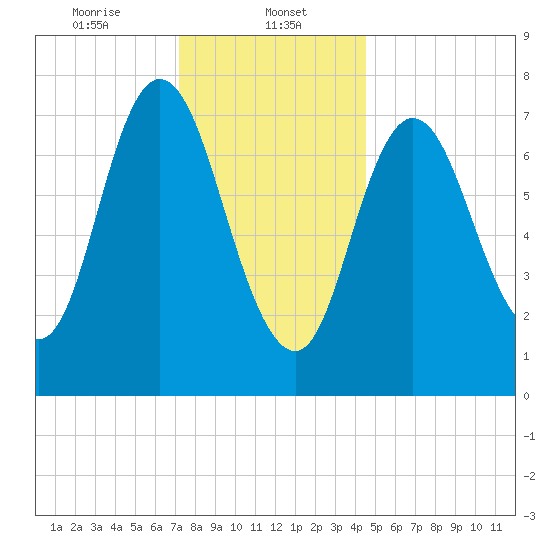 Hampton Beach tide chart for Monday, January 12, 2026