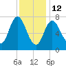 Hampton Beach tide chart for Monday, January 12, 2026
