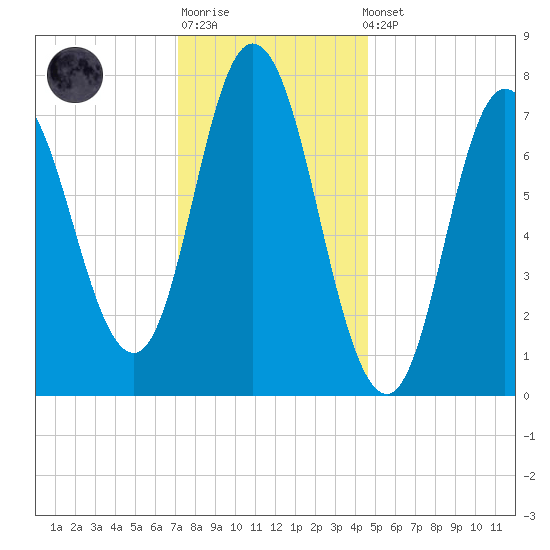 Hampton Beach tide chart for Sunday, January 18, 2026