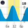 Hampton Beach tide chart for Sunday, January 18, 2026