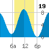 Hampton Beach tide chart for Monday, January 19, 2026