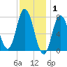 Hampton Beach tide chart for Thursday, January 1, 2026