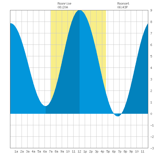 Hampton Beach tide chart for Tuesday, January 20, 2026