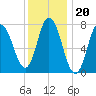 Hampton Beach tide chart for Tuesday, January 20, 2026