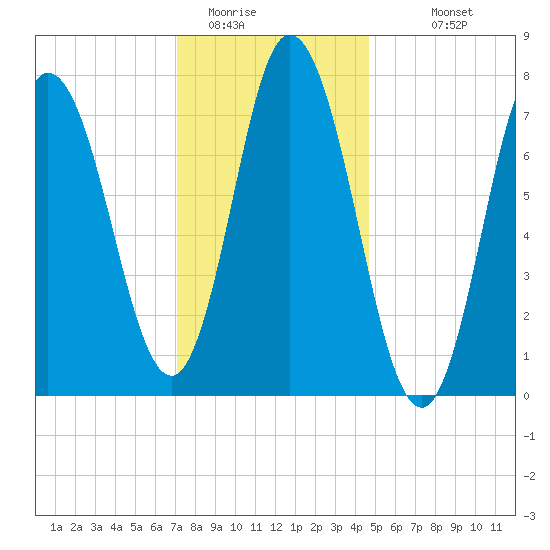 Hampton Beach tide chart for Wednesday, January 21, 2026