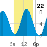 Hampton Beach tide chart for Thursday, January 22, 2026