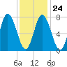 Hampton Beach tide chart for Saturday, January 24, 2026