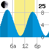 Hampton Beach tide chart for Sunday, January 25, 2026