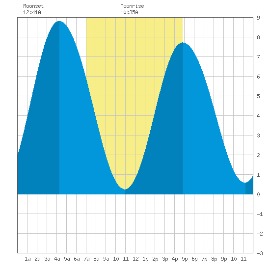 Hampton Beach tide chart for Monday, January 26, 2026