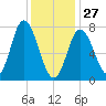 Hampton Beach tide chart for Tuesday, January 27, 2026