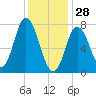 Hampton Beach tide chart for Wednesday, January 28, 2026