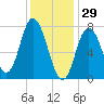 Hampton Beach tide chart for Thursday, January 29, 2026