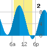 Hampton Beach tide chart for Friday, January 2, 2026
