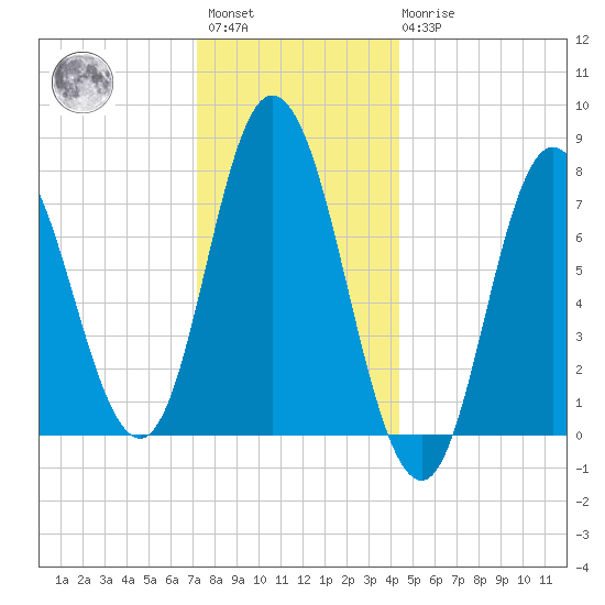 Hampton Beach tide chart for Saturday, January 3, 2026