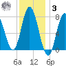 Hampton Beach tide chart for Saturday, January 3, 2026