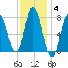 Hampton Beach tide chart for Sunday, January 4, 2026