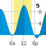 Hampton Beach tide chart for Monday, January 5, 2026