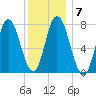 Hampton Beach tide chart for Wednesday, January 7, 2026