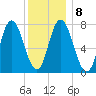 Hampton Beach tide chart for Thursday, January 8, 2026