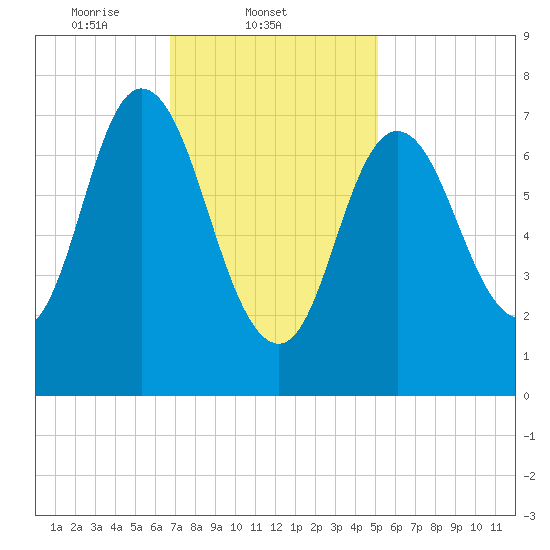 Hampton Beach tide chart for Tuesday, February 10, 2026