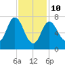 Hampton Beach tide chart for Tuesday, February 10, 2026
