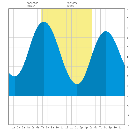 Hampton Beach tide chart for Thursday, February 12, 2026