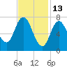Hampton Beach tide chart for Friday, February 13, 2026