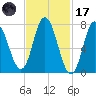 Hampton Beach tide chart for Tuesday, February 17, 2026