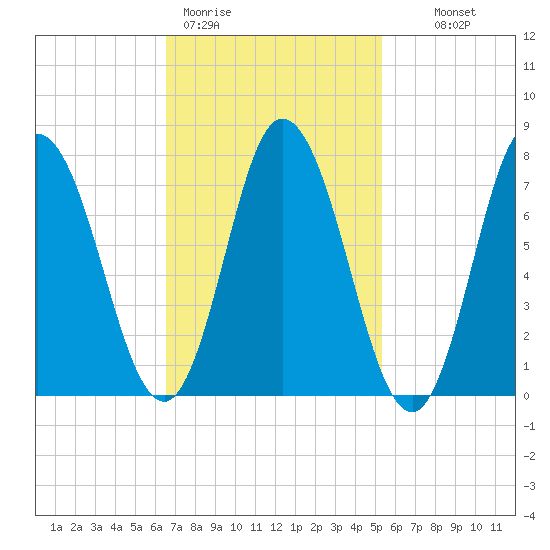 Hampton Beach tide chart for Thursday, February 19, 2026